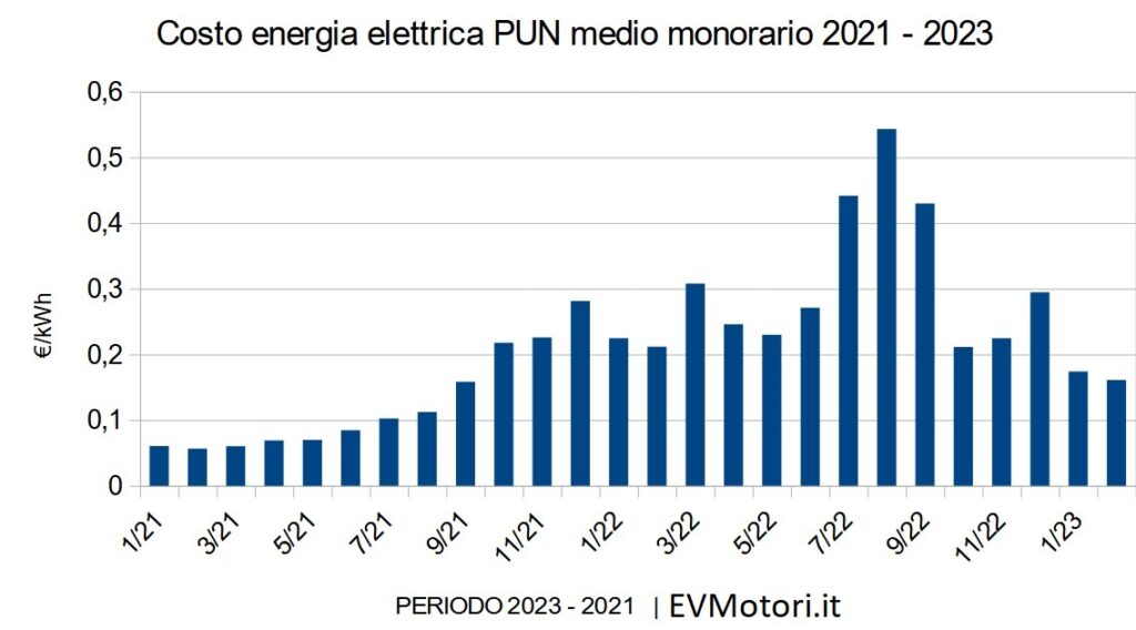 costo energia elettrica pun italiano