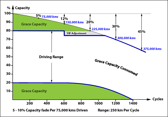 Decadicmento delle batterie usate delle auto elettriche