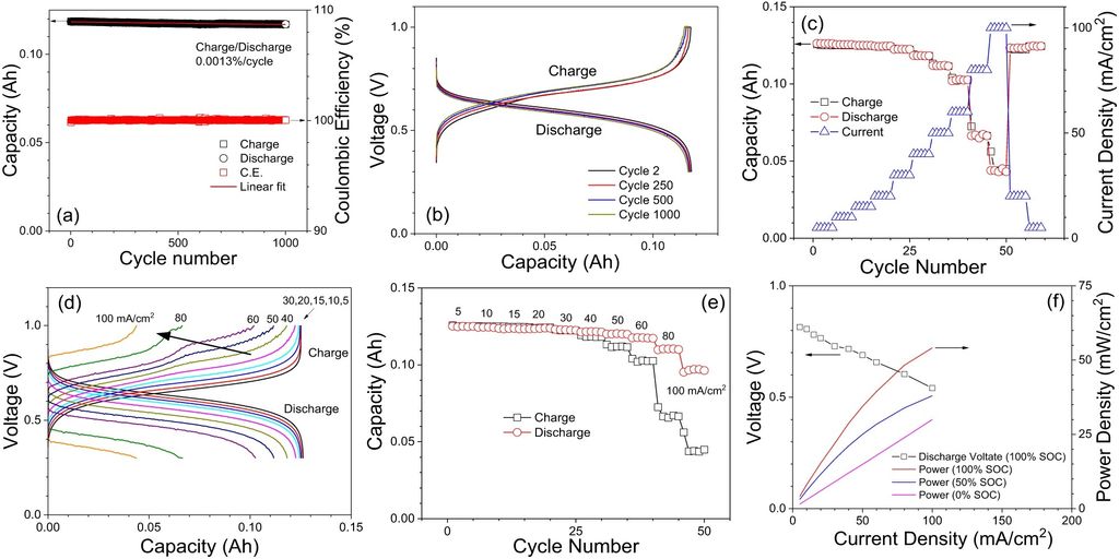 il-funzionamento-della-batteria-ferro-acquoso-nel-tempo