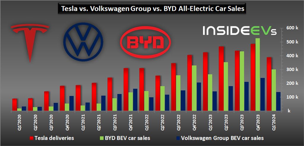 tesla-vs-byd-vs-volkswagen-group-bev-vendite di auto-q1-2024